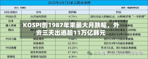 KOSPI创1987年来最大月跌幅，外资三天出逃超11万亿韩元