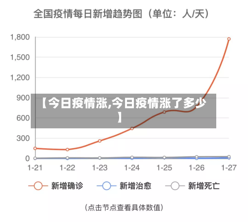 【今日疫情涨,今日疫情涨了多少】-第2张图片