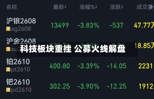 科技板块重挫 公募火线解盘-第2张图片