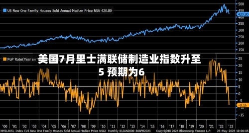 美国7月里士满联储制造业指数升至5 预期为6
