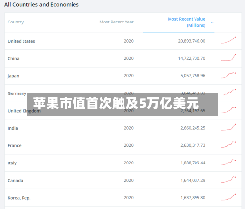 苹果市值首次触及5万亿美元-第2张图片