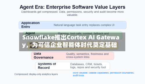 Snowflake推出Cortex AI Gateway，为可信企业智能体时代奠定基础