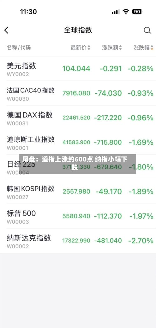尾盘：道指上涨约600点 纳指小幅下跌
