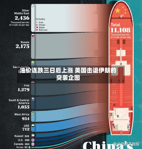 油价连跌三日后上涨 美国击退伊朗的突袭企图-第2张图片