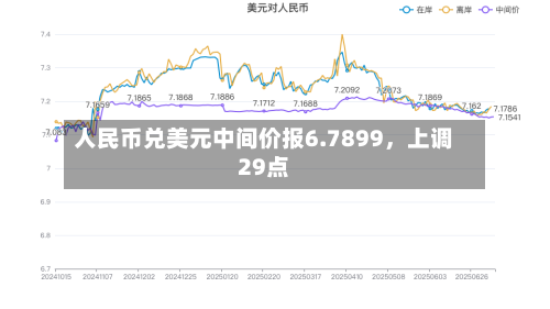 人民币兑美元中间价报6.7899，上调29点-第2张图片