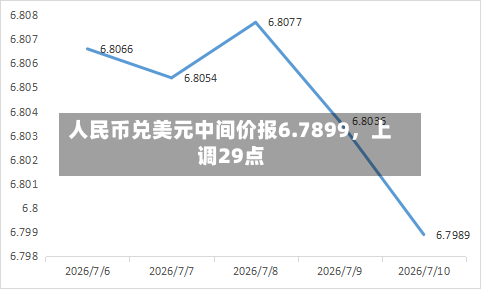 人民币兑美元中间价报6.7899	，上调29点-第3张图片
