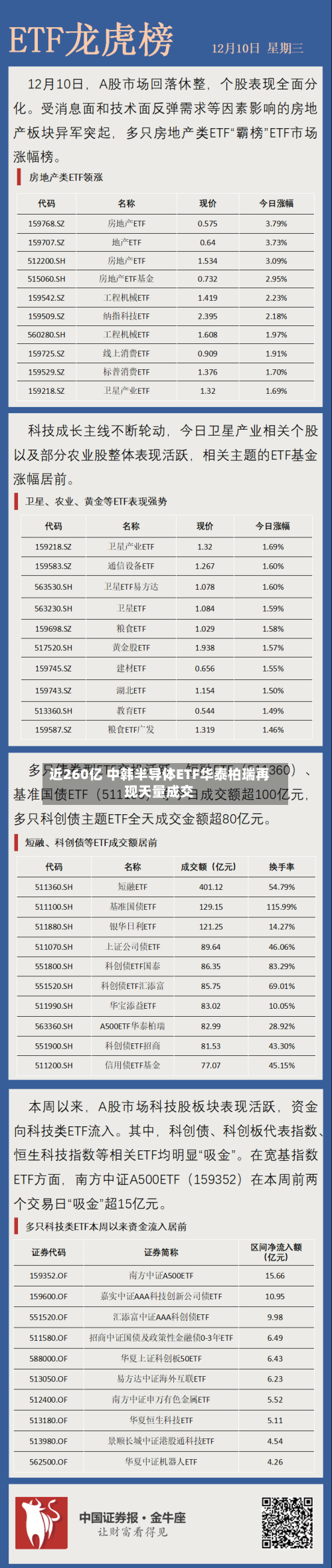 近260亿 中韩半导体ETF华泰柏瑞再现天量成交-第2张图片