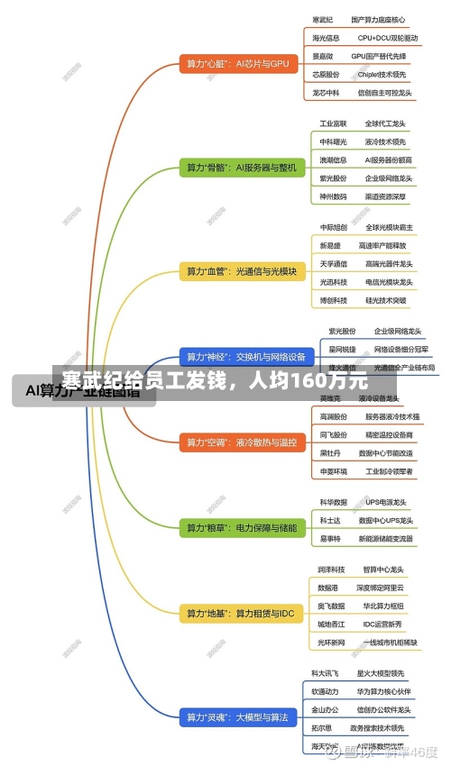 寒武纪给员工发钱，人均160万元