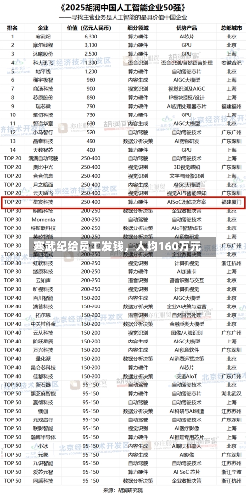 寒武纪给员工发钱，人均160万元-第3张图片