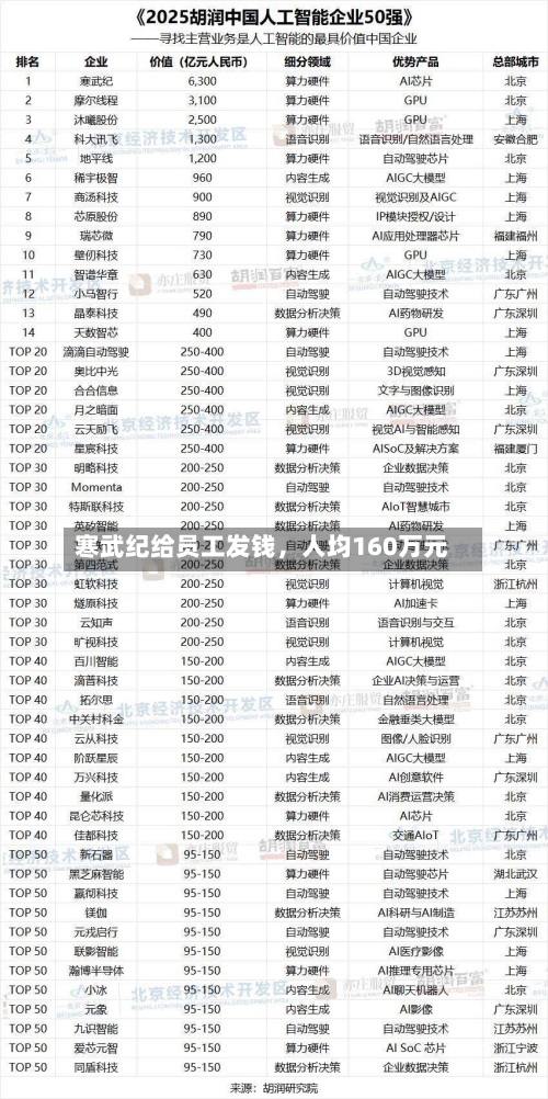 寒武纪给员工发钱，人均160万元-第2张图片