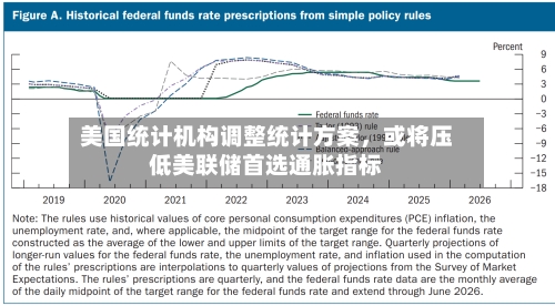 美国统计机构调整统计方案	，或将压低美联储首选通胀指标-第3张图片