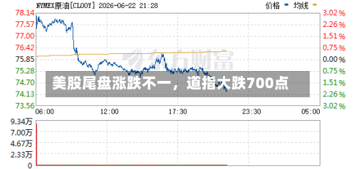 美股尾盘涨跌不一	，道指大跌700点-第2张图片