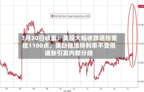 7月30日收盘：美股大幅收跌道指重挫1100点，美联储维持利率不变但通胀引发内部分歧