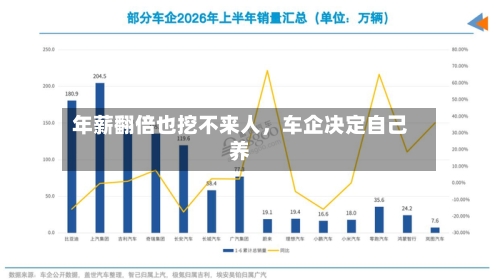 年薪翻倍也挖不来人，车企决定自己养-第2张图片
