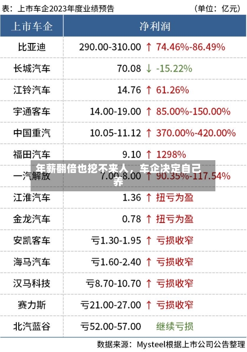 年薪翻倍也挖不来人，车企决定自己养