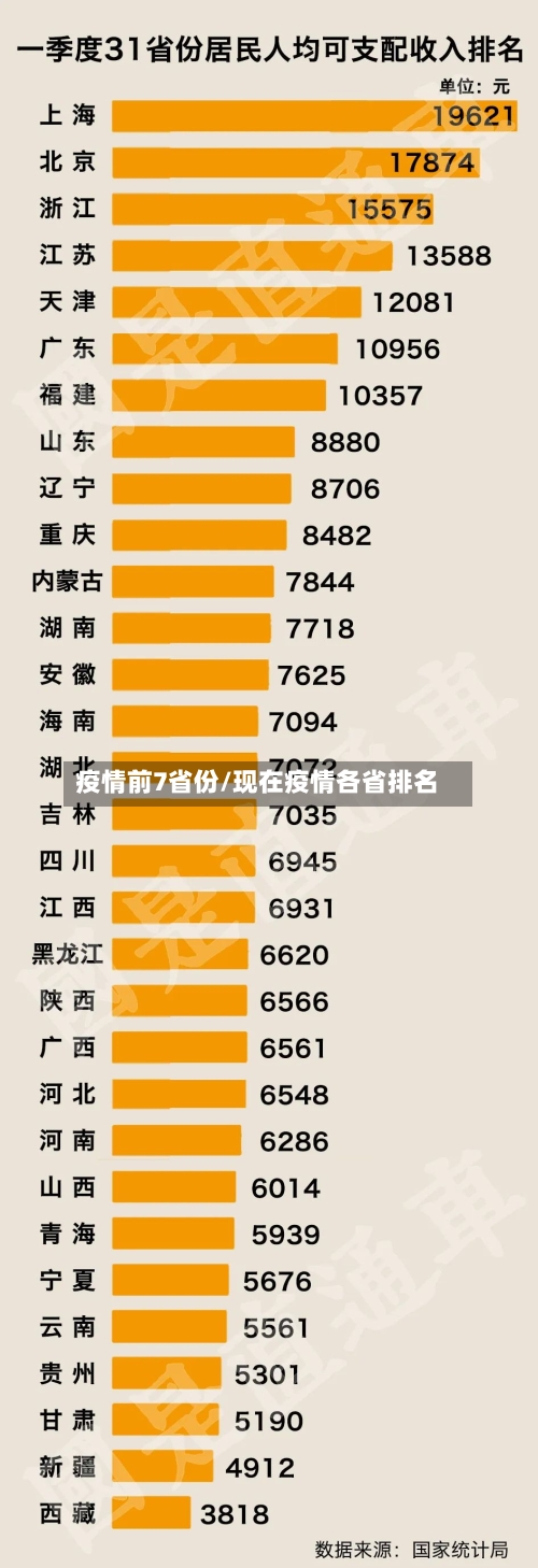 疫情前7省份/现在疫情各省排名