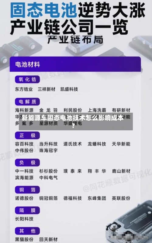 新能源车固态电池技术怎么影响成本?-第3张图片