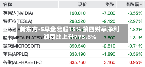 新东方-S早盘涨超15% 第四财季净利润同比上升775.8%