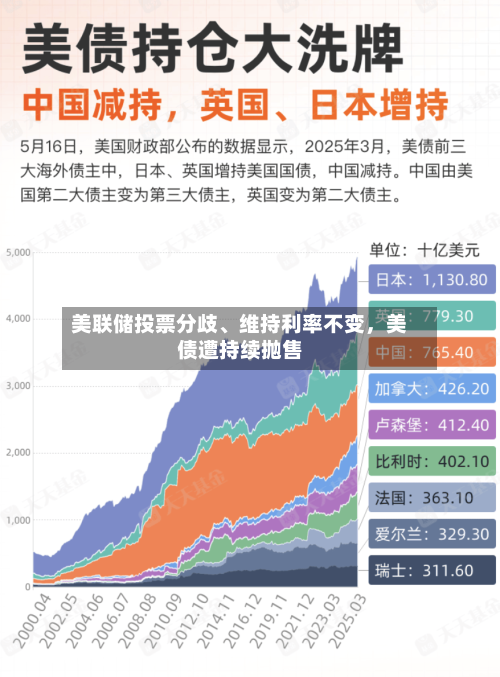 美联储投票分歧、维持利率不变，美债遭持续抛售-第3张图片