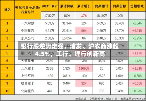 银行股逆势走强，浦发、沪农商涨超4.5%，工行、建行创新高-第2张图片