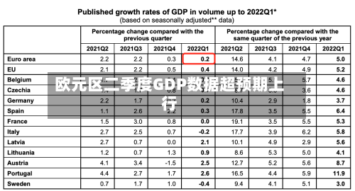 欧元区二季度GDP数据超预期上行-第3张图片