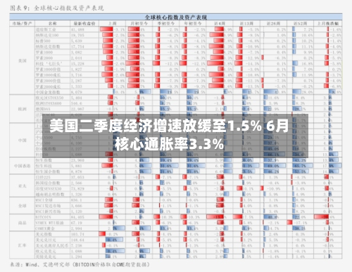 美国二季度经济增速放缓至1.5% 6月核心通胀率3.3%-第2张图片