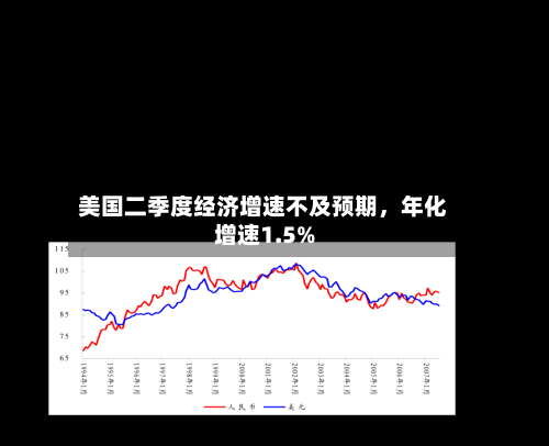 美国二季度经济增速不及预期，年化增速1.5%-第2张图片