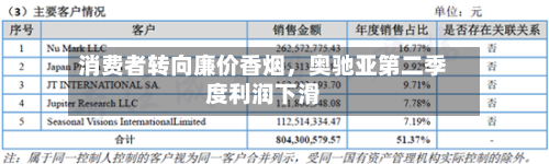消费者转向廉价香烟，奥驰亚第二季度利润下滑