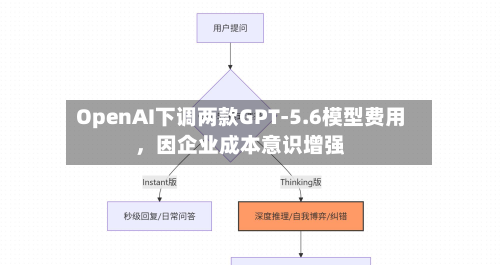OpenAI下调两款GPT-5.6模型费用，因企业成本意识增强