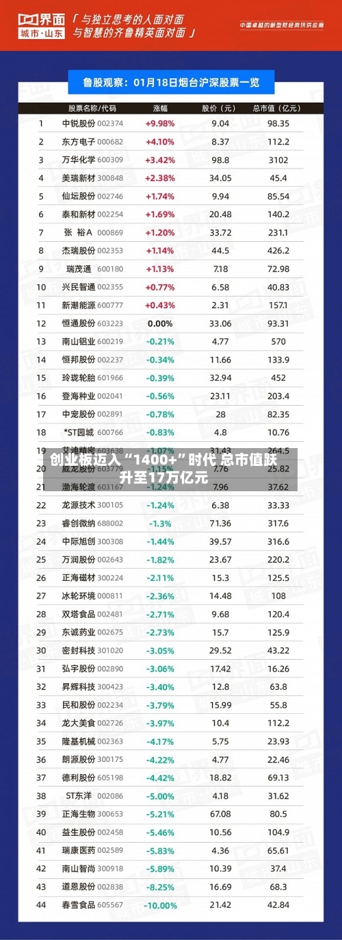创业板迈入“1400+”时代 总市值跃升至17万亿元