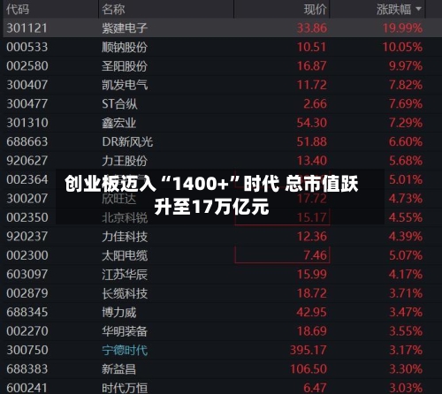 创业板迈入“1400+”时代 总市值跃升至17万亿元-第3张图片
