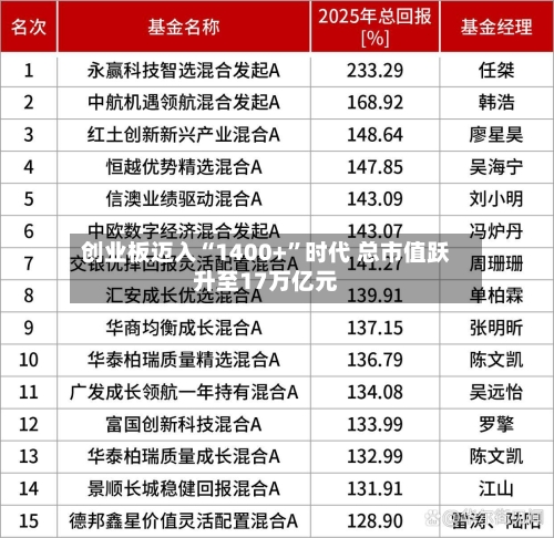 创业板迈入“1400+	”时代 总市值跃升至17万亿元-第2张图片