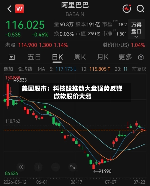 美国股市:科技股推动大盘强势反弹 微软股价大涨-第2张图片