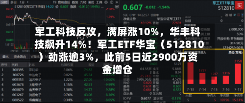 军工科技反攻，满屏涨10%，华丰科技飙升14%！军工ETF华宝（512810）劲涨逾3%，此前5日近2900万资金增仓