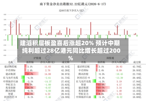 建滔积层板盈喜后涨超20% 预计中期纯利超过28亿港元同比增长超过200%