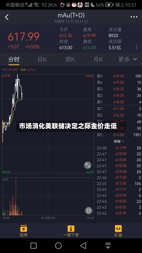 市场消化美联储决定之际金价走低-第2张图片