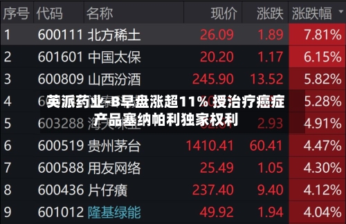 英派药业-B早盘涨超11% 授治疗癌症产品塞纳帕利独家权利