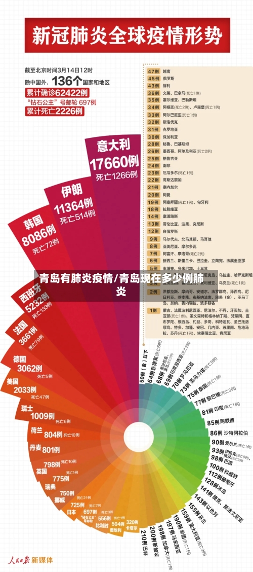 青岛有肺炎疫情/青岛现在多少例肺炎-第2张图片