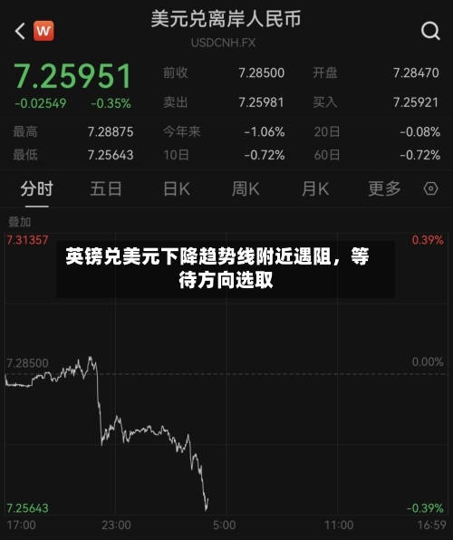 英镑兑美元下降趋势线附近遇阻，等待方向选取