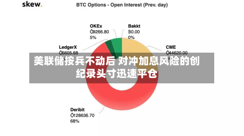 美联储按兵不动后 对冲加息风险的创纪录头寸迅速平仓