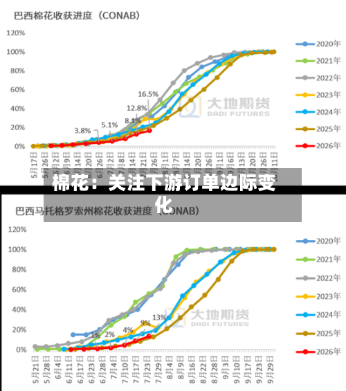 棉花:关注下游订单边际变化-第2张图片