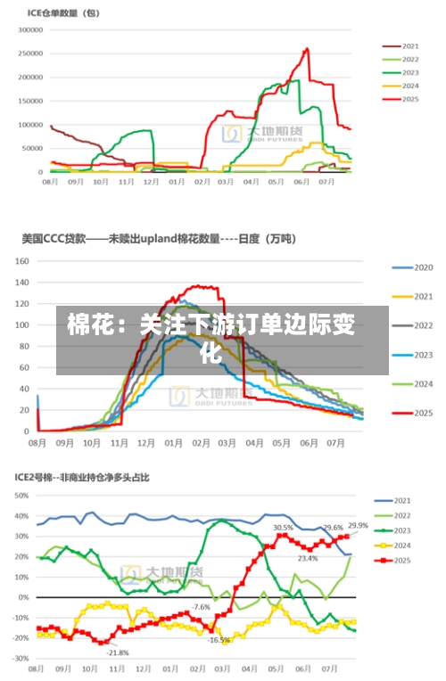 棉花：关注下游订单边际变化