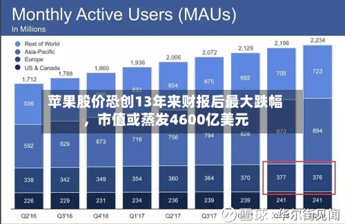 苹果股价恐创13年来财报后最大跌幅	，市值或蒸发4600亿美元-第2张图片