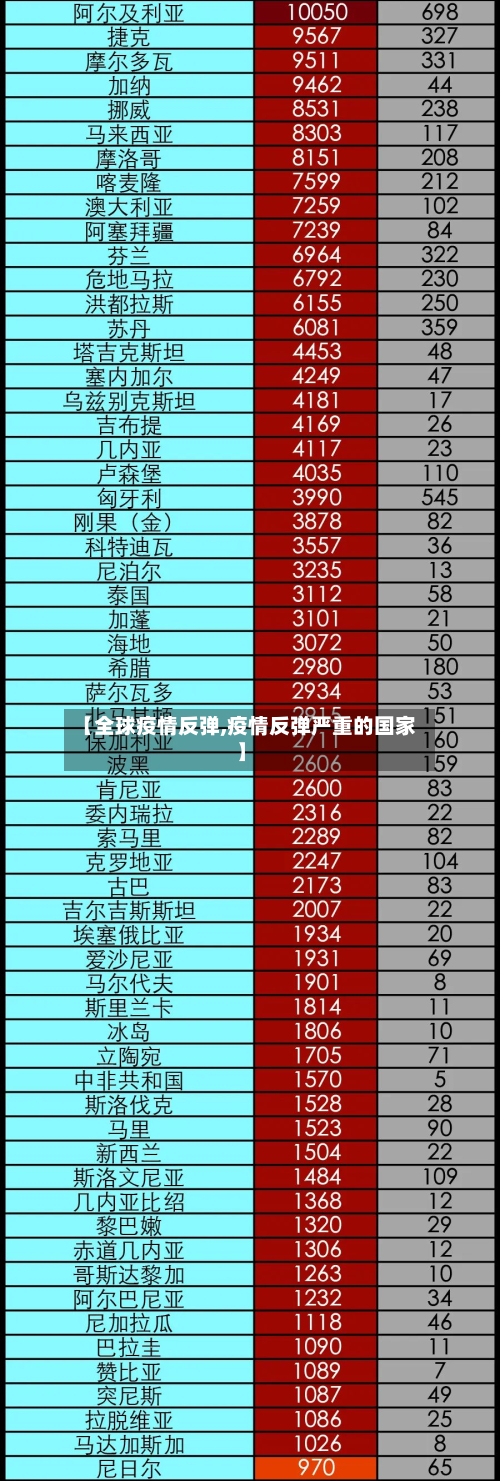 【全球疫情反弹,疫情反弹严重的国家】