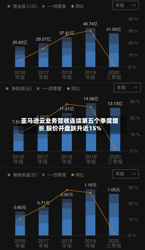 亚马逊云业务营收连续第五个季度增长 股价开盘跃升近15%-第2张图片