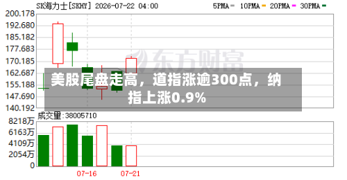 美股尾盘走高，道指涨逾300点，纳指上涨0.9%