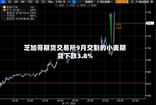 芝加哥期货交易所9月交割的小麦期货下跌3.8%