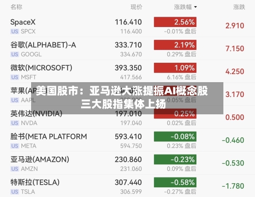 美国股市：亚马逊大涨提振AI概念股 三大股指集体上扬