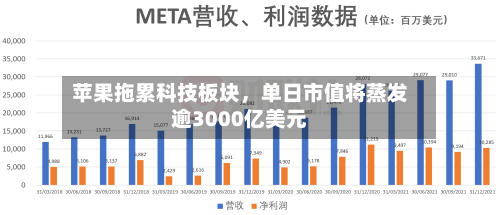 苹果拖累科技板块，单日市值将蒸发逾3000亿美元-第3张图片
