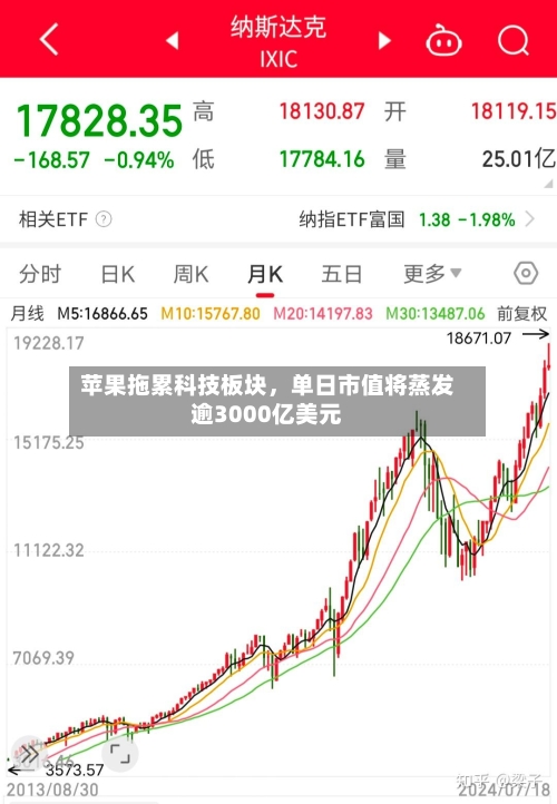 苹果拖累科技板块，单日市值将蒸发逾3000亿美元